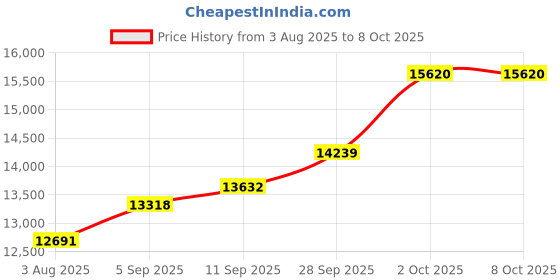 amazon.in kuberbox 18KT Yellow Gold Trishul Ear Stud for Men kuberbox Price History Graph from 3 Aug 2025 to 8 Oct 2025