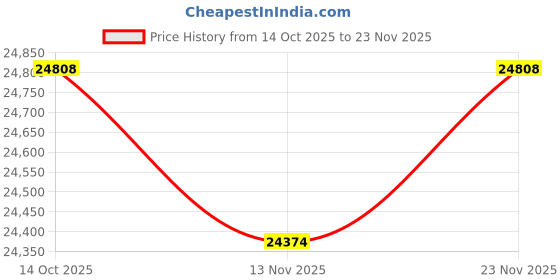 amazon.in kuberbox 18KT Yellow Gold Twin Circles Open Ring for Women kuberbox Price History Graph from 14 Oct 2025 to 23 Nov 2025