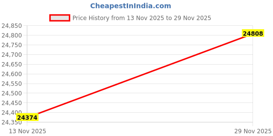 amazon.in kuberbox 18KT Yellow Gold Twin Circles Open Ring for Women kuberbox Price History Graph from 13 Nov 2025 to 29 Nov 2025