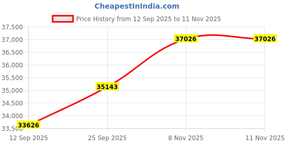 amazon.in kuberbox 18KT Yellow Gold Verocious Ruby Band for Women kuberbox Price History Graph from 12 Sep 2025 to 11 Nov 2025