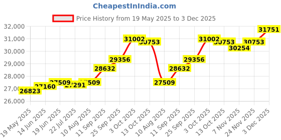 amazon.in kuberbox 18KT Yellow Gold Wildflower Enamel Pendant for Women kuberbox Price History Graph from 19 May 2025 to 3 Dec 2025