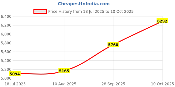 amazon.in kuberbox Ganesha 18K Gold Rakhi Bracelet for Brother For Men kuberbox Price History Graph from 18 Jul 2025 to 10 Oct 2025