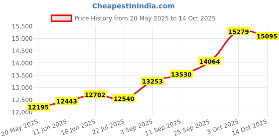 amazon.in kuberbox Jesus Cross 2 Colour Gold and Diamond Pendant kuberbox Price History Graph from 20 May 2025 to 14 Oct 2025