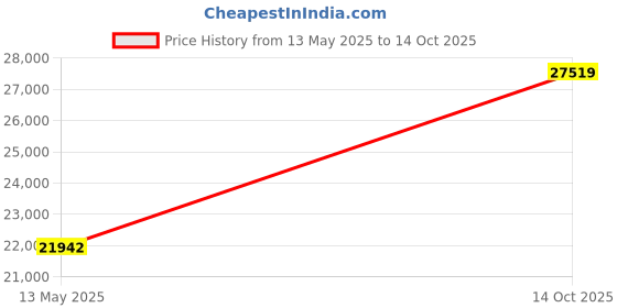 amazon.in kuberbox La Floraison Yellow Gold and Diamond Ring kuberbox Price History Graph from 13 May 2025 to 14 Oct 2025