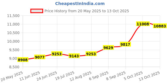 amazon.in kuberbox Monolith 14 Kt./ 18 Kt. Yellow Gold, Diamond Men's Ear Stud kuberbox Price History Graph from 20 May 2025 to 5 Oct 2025