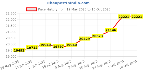 amazon.in kuberbox White Gold and Diamond Beale Stud Earrings kuberbox Price History Graph from 19 May 2025 to 9 Oct 2025