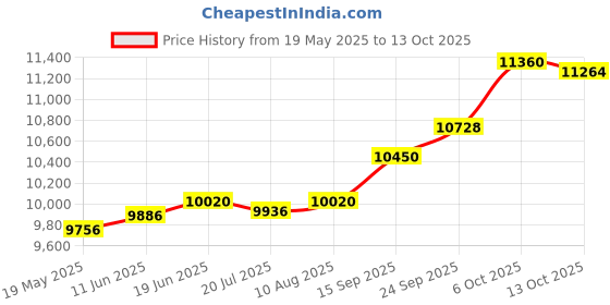 amazon.in kuberbox White Gold and Diamond Black Stud Earrings kuberbox Price History Graph from 19 May 2025 to 13 Oct 2025