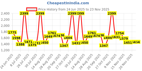 amazon.in Kubra Kb-409 Professional Hair Clipper Cordless Rechargeable Led Display Hair Clipper Heavy Duty For And Beard Cut (Silver) Men Price History Graph from 24 Jun 2025 to 23 Nov 2025
