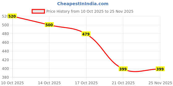 amazon.in kubu Slides/Slippers for Men | Adjustable Strap, Relaxing Arch Support, Cushioned Footbed, Light Weight & Non-Slip, Water Resistance, Flexible EVA Flip Flops kubu Price History Graph from 10 Oct 2025 to 24 Nov 2025