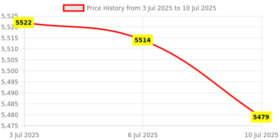 amazon.in KUCACCI WiFi Gateway for Kucacci Z1 Z2 Q1 Smart Lock: Compatible with Smart Life, Tuya App to Remotely Control, Compatible with Alexa, Google Assistant to Voice Control (Support WiFi 2.4G) Price History Graph from 3 Jul 2025 to 10 Jul 2025