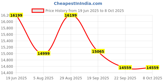amazon.in KUCHENBAU Der Espresso Coffee Machine With Frother Steam Wand for Milk (Compatible with Coffee Pods & Coffee Powder)- Make Espresso, Cappuccino, Latte and Mocha Price History Graph from 19 Jun 2025 to 8 Oct 2025