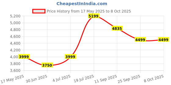 amazon.in KUCHENBAU Digital Airfryer with Digital Touch Display & Erogonomic Handle Design, 6L Family Capacity, 95% Less Oil, 360° Rapid Air Cooking Technology, 7 Smart Preset Menu, Non-Stick Pan, 1500W (Black) Price History Graph from 17 May 2025 to 7 Oct 2025