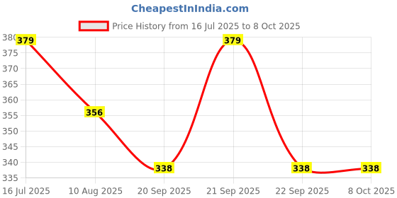 amazon.in KUCHI KUCHHI Premium super soft baby diaper with a 3D bubble top and super absorbent core | Added active leak barriers and wetness indicators - M Size, 34 Count Price History Graph from 16 Jul 2025 to 8 Oct 2025