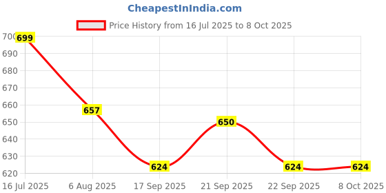 amazon.in KUCHI KUCHHI Premium super soft baby diaper with a 3D bubble top and super absorbent core | Added active leak barriers and wetness indicators - M Size, 74 Count Price History Graph from 16 Jul 2025 to 8 Oct 2025
