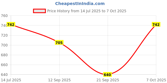 amazon.in KUCHI KUCHHI Premium super soft baby diaper with a 3D bubble top and super absorbent core | Added active leak barriers and wetness indicators - S Size, 78 Count Price History Graph from 14 Jul 2025 to 7 Oct 2025