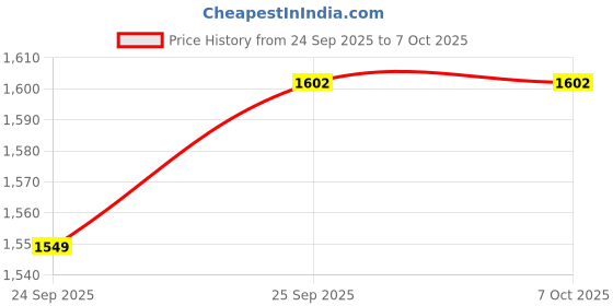 amazon.in KUCHI KUCHHI Premium super soft baby diaper with a 3D bubble top and super absorbent core | Added active leak barriers and wetness indicators - XL Size, 162 Count Price History Graph from 24 Sep 2025 to 7 Oct 2025