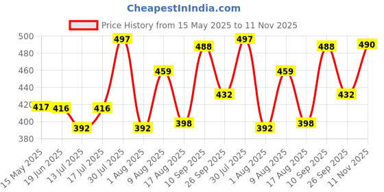 amazon.in kuchipoo Baby Boy Regular Fit Cotton T-Shirts and Pyjamas Set kuchipoo Price History Graph from 15 May 2025 to 11 Nov 2025