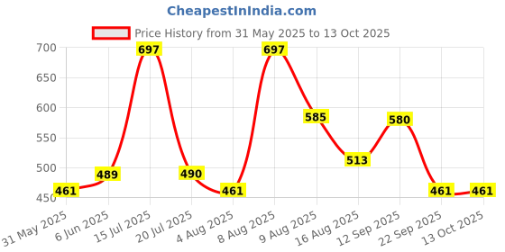 amazon.in kuchipoo Baby Boy Regular Fit Cotton T-Shirts and Pyjamas Set kuchipoo Price History Graph from 31 May 2025 to 12 Oct 2025