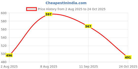 amazon.in kuchipoo Baby Boy Regular Fit Cotton T-Shirts and Pyjamas Set (© Disney-PSUT-104 kuchipoo Price History Graph from 2 Aug 2025 to 24 Oct 2025