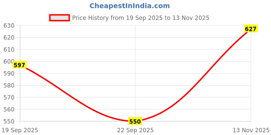 amazon.in kuchipoo Baby Boy Regular Fit Cotton T-Shirts and Pyjamas Sets kuchipoo Price History Graph from 19 Sep 2025 to 13 Nov 2025