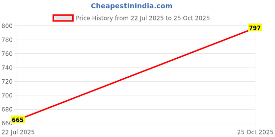 amazon.in kuchipoo Baby Boys and Baby Girls Regular Fit Cotton T-Shirts kuchipoo Price History Graph from 22 Jul 2025 to 25 Oct 2025