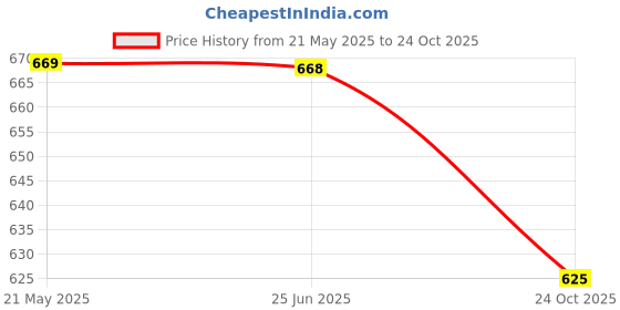 amazon.in kuchipoo Baby Girl & Baby Boy Regular Fit Cotton T-Shirt kuchipoo Price History Graph from 21 May 2025 to 24 Oct 2025