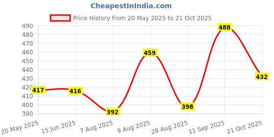 amazon.in kuchipoo Baby Girl Regular Fit Cotton T-Shirts and Pyjamas Set kuchipoo Price History Graph from 20 May 2025 to 21 Oct 2025