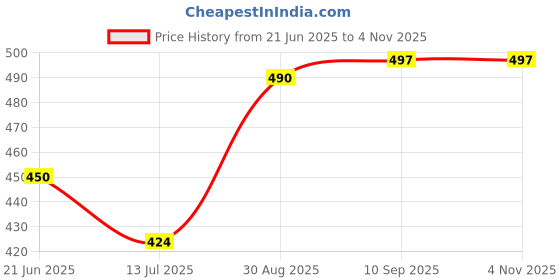 amazon.in kuchipoo Baby Girl Regular Fit Cotton T-Shirts and Pyjamas Set kuchipoo Price History Graph from 21 Jun 2025 to 1 Nov 2025