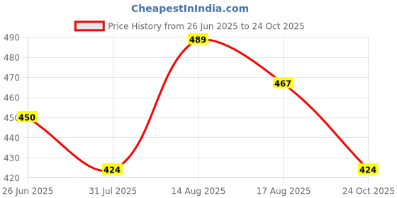 amazon.in kuchipoo Baby Girl Regular Fit Cotton T-Shirts and Pyjamas Set kuchipoo Price History Graph from 26 Jun 2025 to 24 Oct 2025
