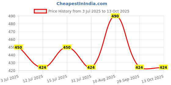 amazon.in kuchipoo Baby Girl Regular Fit Cotton T-Shirts and Pyjamas Set kuchipoo Price History Graph from 3 Jul 2025 to 13 Oct 2025
