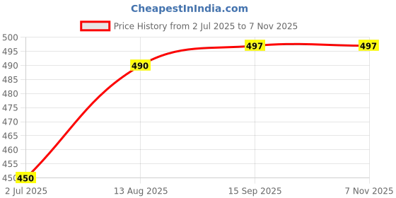 amazon.in kuchipoo Baby Girl Regular Fit Cotton T-Shirts and Pyjamas Set kuchipoo Price History Graph from 2 Jul 2025 to 6 Nov 2025