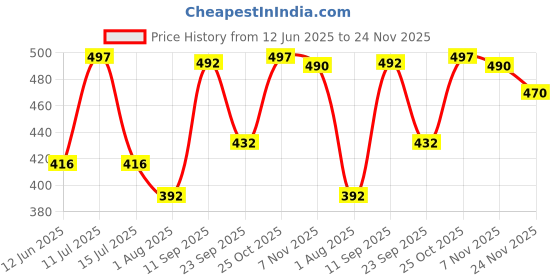 amazon.in kuchipoo Baby Girl Regular Fit Cotton T-Shirts and Pyjamas Set kuchipoo Price History Graph from 12 Jun 2025 to 24 Nov 2025