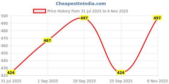 amazon.in kuchipoo Baby Girl Regular Fit Cotton T-Shirts and Pyjamas Set kuchipoo Price History Graph from 31 Jul 2025 to 6 Nov 2025