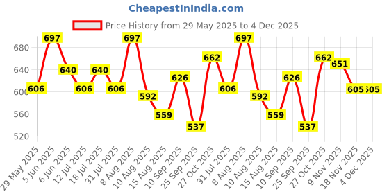 amazon.in kuchipoo Baby Girl Regular Fit Cotton T-Shirts and Pyjamas Set (© Disney-PSUT-103 kuchipoo Price History Graph from 29 May 2025 to 4 Dec 2025