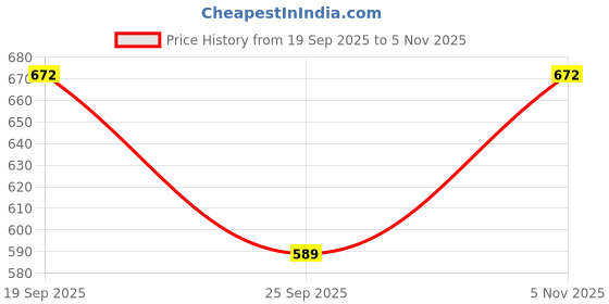 amazon.in Kuchipoo Boys Cargo Joggers - Pack of 3 Price History Graph from 19 Sep 2025 to 5 Nov 2025