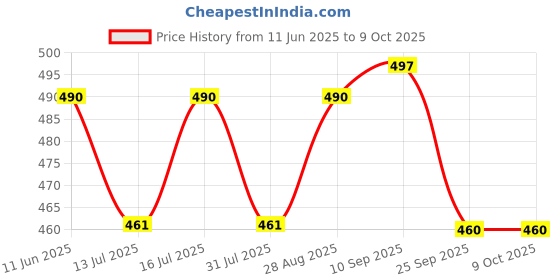 amazon.in kuchipoo Boys Pyjama Set kuchipoo Price History Graph from 11 Jun 2025 to 8 Oct 2025