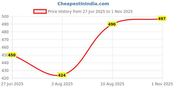 amazon.in kuchipoo Boys Regular Fit Cotton T-Shirts and Pyjamas Set kuchipoo Price History Graph from 27 Jun 2025 to 1 Nov 2025