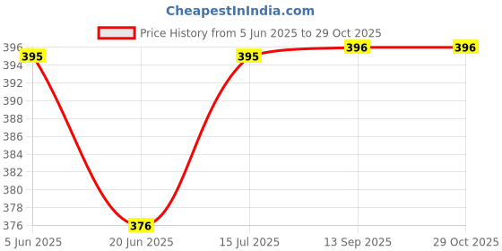 amazon.in Kuchipoo Boys Regular Fit Sweatshirt Price History Graph from 5 Jun 2025 to 28 Oct 2025