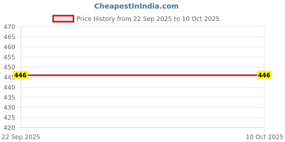 amazon.in Kuchipoo Boys Regular Fit Sweatshirt Price History Graph from 22 Sep 2025 to 9 Oct 2025