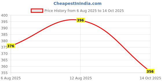 amazon.in Kuchipoo Boys Regular Fit Sweatshirt Price History Graph from 6 Aug 2025 to 14 Oct 2025