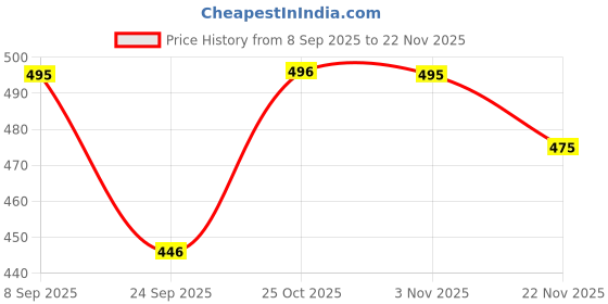 amazon.in Kuchipoo Boys Regular Fit Sweatshirt Price History Graph from 8 Sep 2025 to 22 Nov 2025