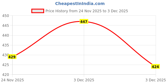 amazon.in Kuchipoo Boys Regular Fit Sweatshirt Price History Graph from 24 Nov 2025 to 3 Dec 2025