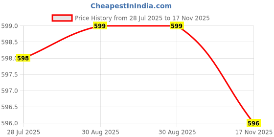 amazon.in Kuchipoo Boys Regular Fit Winterwear Hood (© Marvel, Multi-Colored) Price History Graph from 28 Jul 2025 to 17 Nov 2025