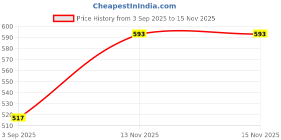 amazon.in Kuchipoo Boys Regular Fit Winterwear Hood (© Marvel, Multi-Colored) Price History Graph from 3 Sep 2025 to 15 Nov 2025