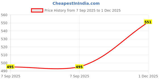 amazon.in Kuchipoo Boys Regular Fit Winterwear Sweatshirt Price History Graph from 7 Sep 2025 to 1 Dec 2025