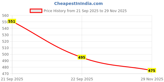 amazon.in Kuchipoo Boys Regular Fit Winterwear Sweatshirt Price History Graph from 21 Sep 2025 to 29 Nov 2025