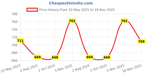 amazon.in Kuchipoo Boys Track Pants - Pack of 5 Price History Graph from 19 May 2025 to 18 Nov 2025