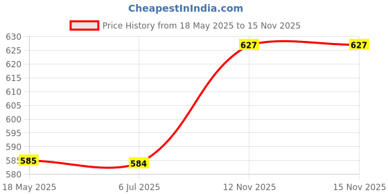 amazon.in Kuchipoo Boys Track Pants - Pack of 5 Price History Graph from 18 May 2025 to 14 Nov 2025