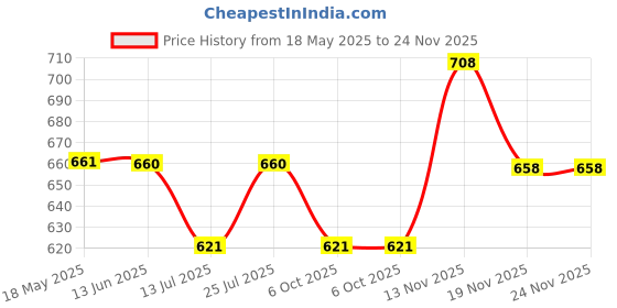 amazon.in Kuchipoo Boys Track Pants - Pack of 5 Price History Graph from 18 May 2025 to 24 Nov 2025