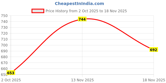amazon.in Kuchipoo Boys Trackpant Joggers - Pack of 3 Price History Graph from 2 Oct 2025 to 18 Nov 2025